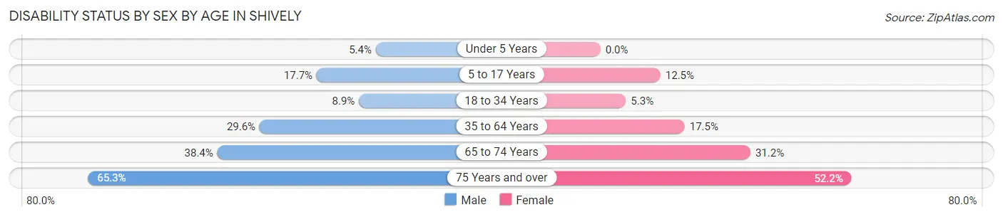 Disability Status by Sex by Age in Shively