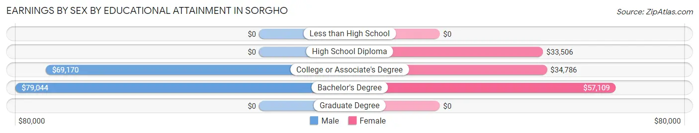 Earnings by Sex by Educational Attainment in Sorgho