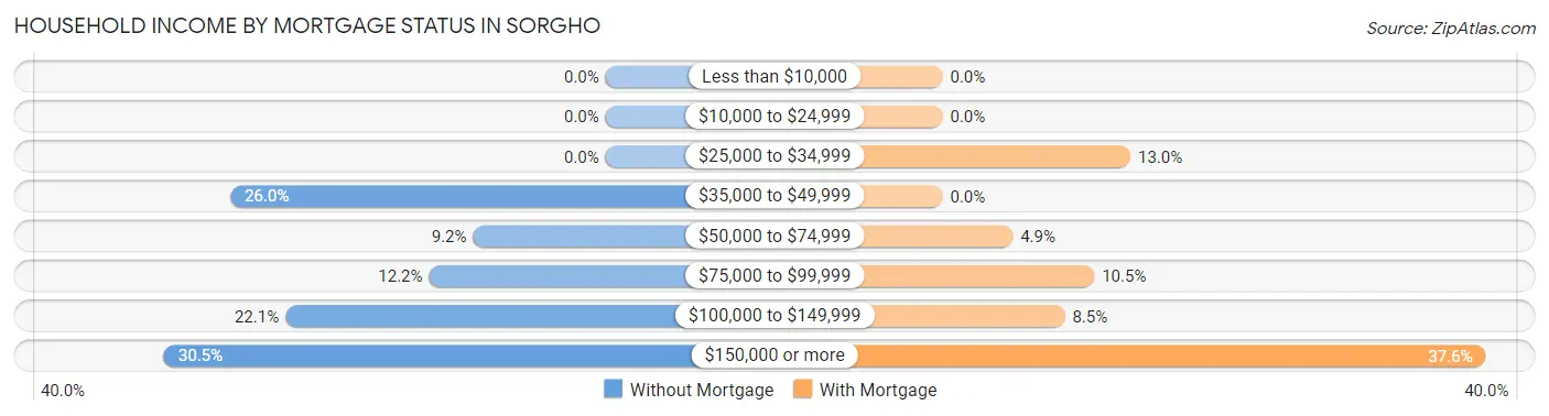 Household Income by Mortgage Status in Sorgho