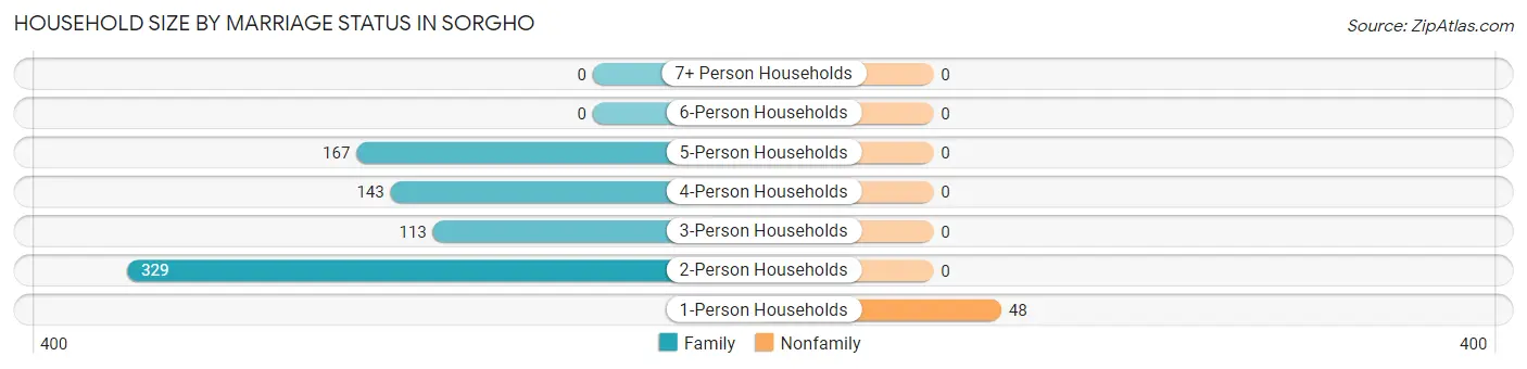 Household Size by Marriage Status in Sorgho