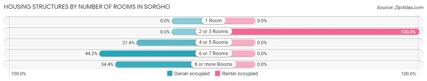 Housing Structures by Number of Rooms in Sorgho