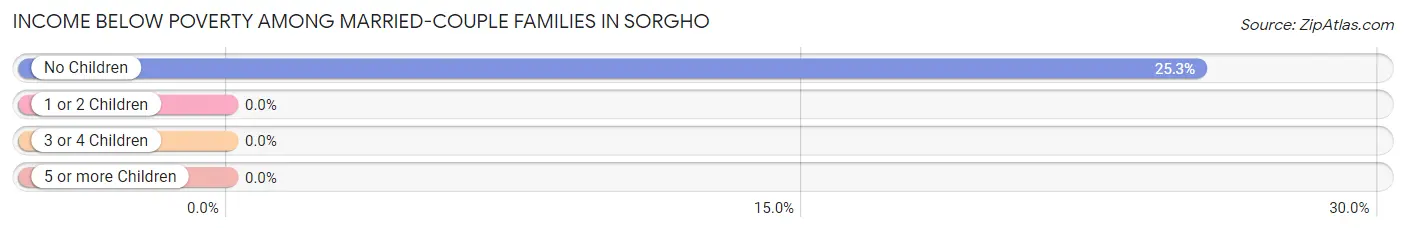 Income Below Poverty Among Married-Couple Families in Sorgho