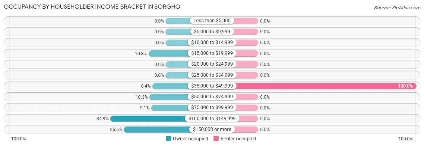 Occupancy by Householder Income Bracket in Sorgho