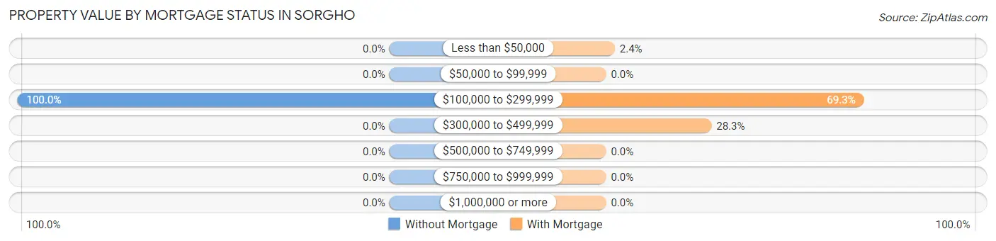 Property Value by Mortgage Status in Sorgho