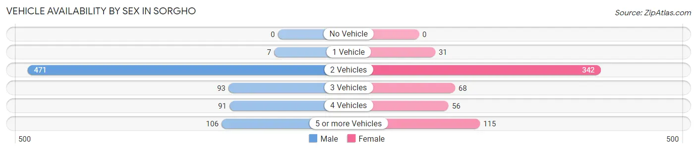Vehicle Availability by Sex in Sorgho