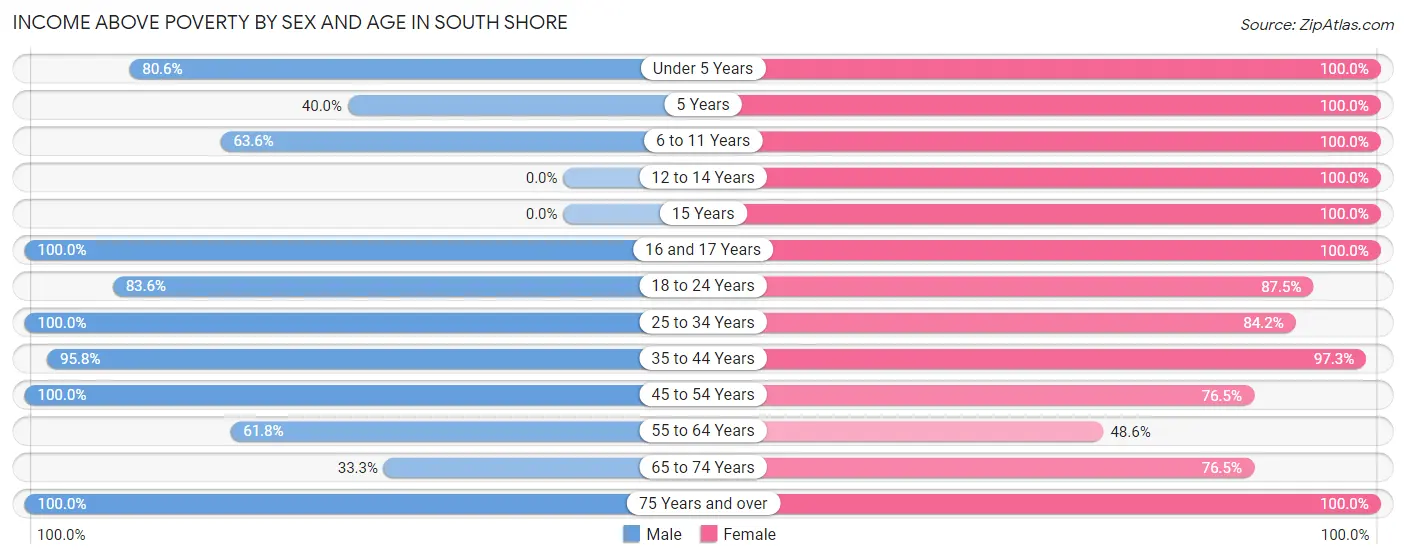Income Above Poverty by Sex and Age in South Shore