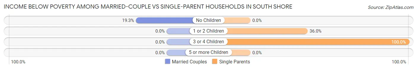 Income Below Poverty Among Married-Couple vs Single-Parent Households in South Shore
