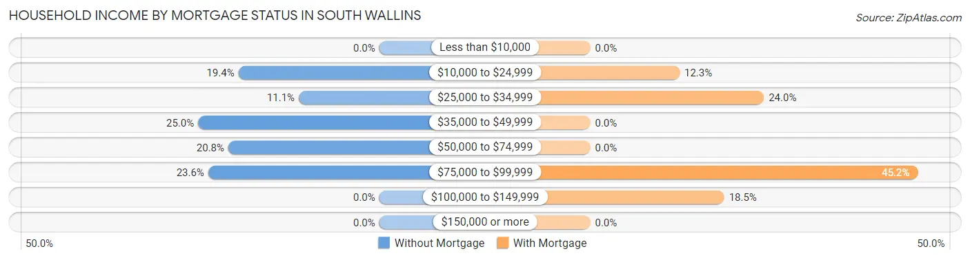 Household Income by Mortgage Status in South Wallins