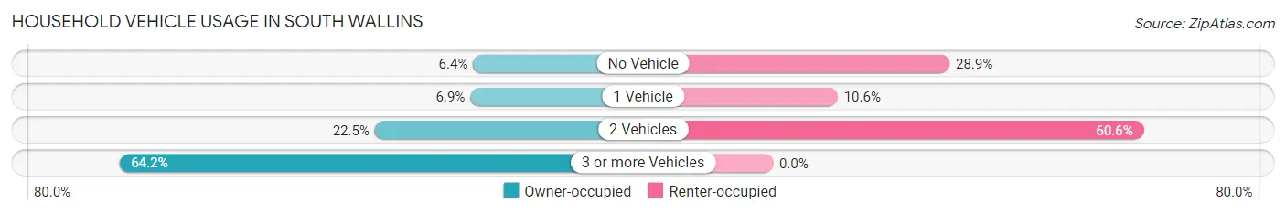 Household Vehicle Usage in South Wallins