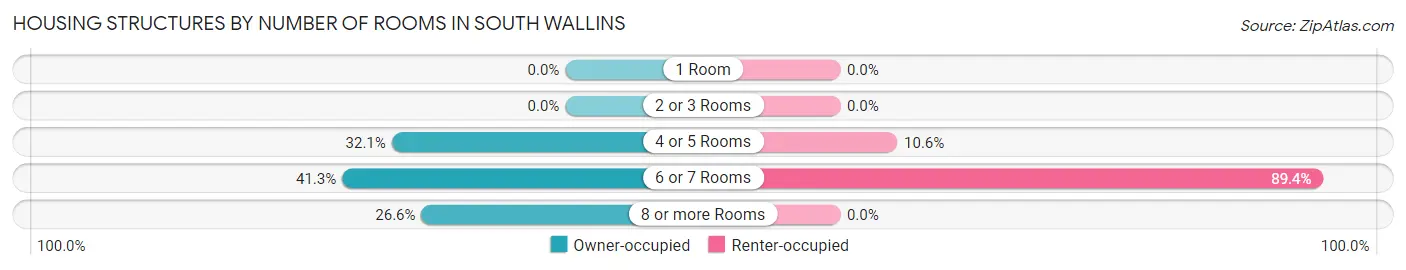 Housing Structures by Number of Rooms in South Wallins