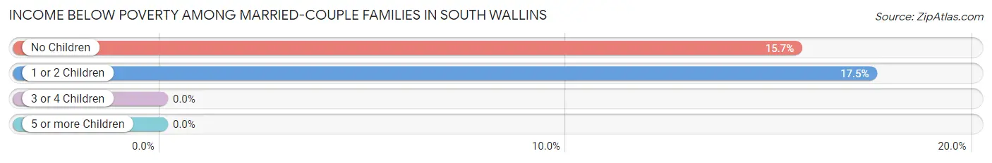 Income Below Poverty Among Married-Couple Families in South Wallins