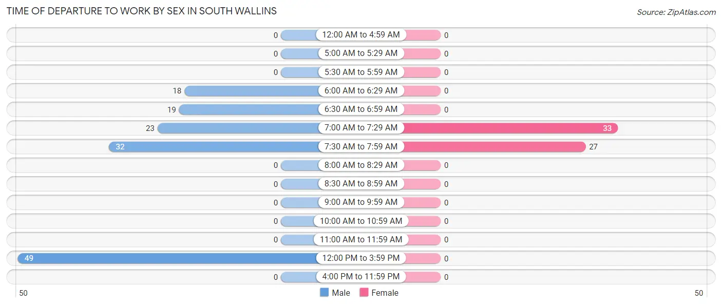 Time of Departure to Work by Sex in South Wallins