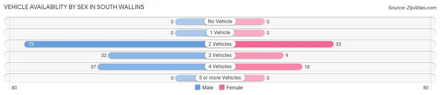 Vehicle Availability by Sex in South Wallins