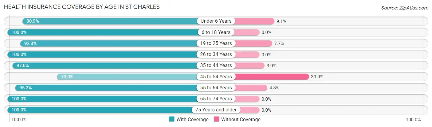 Health Insurance Coverage by Age in St Charles
