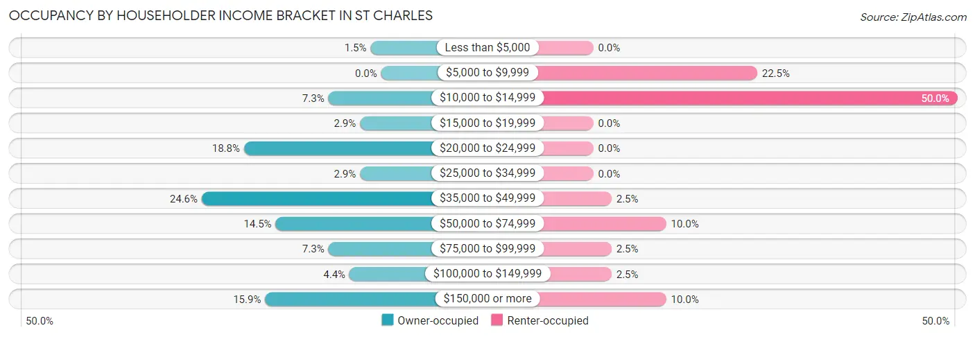 Occupancy by Householder Income Bracket in St Charles