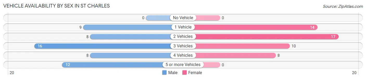 Vehicle Availability by Sex in St Charles