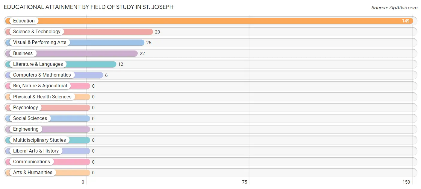 Educational Attainment by Field of Study in St. Joseph