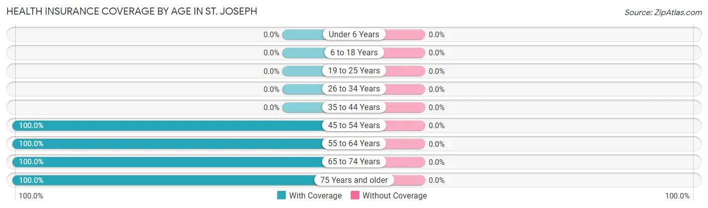 Health Insurance Coverage by Age in St. Joseph
