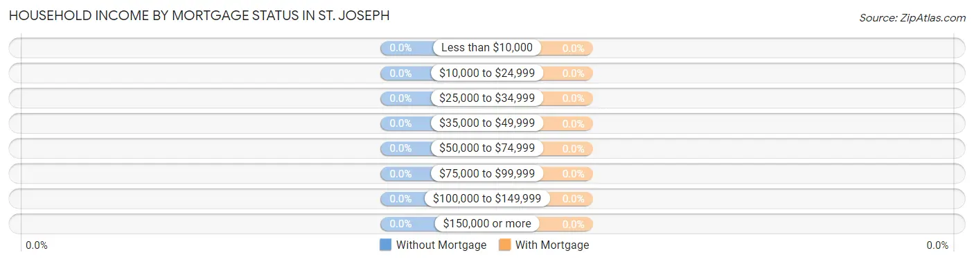 Household Income by Mortgage Status in St. Joseph