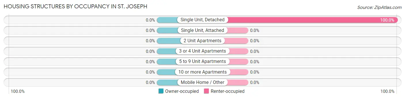 Housing Structures by Occupancy in St. Joseph
