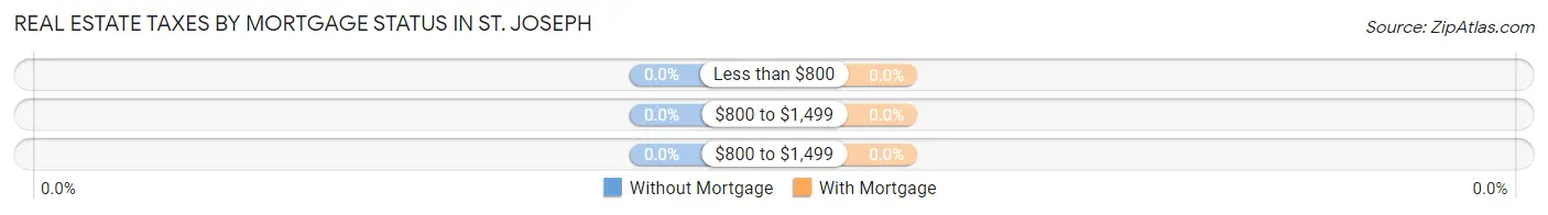 Real Estate Taxes by Mortgage Status in St. Joseph