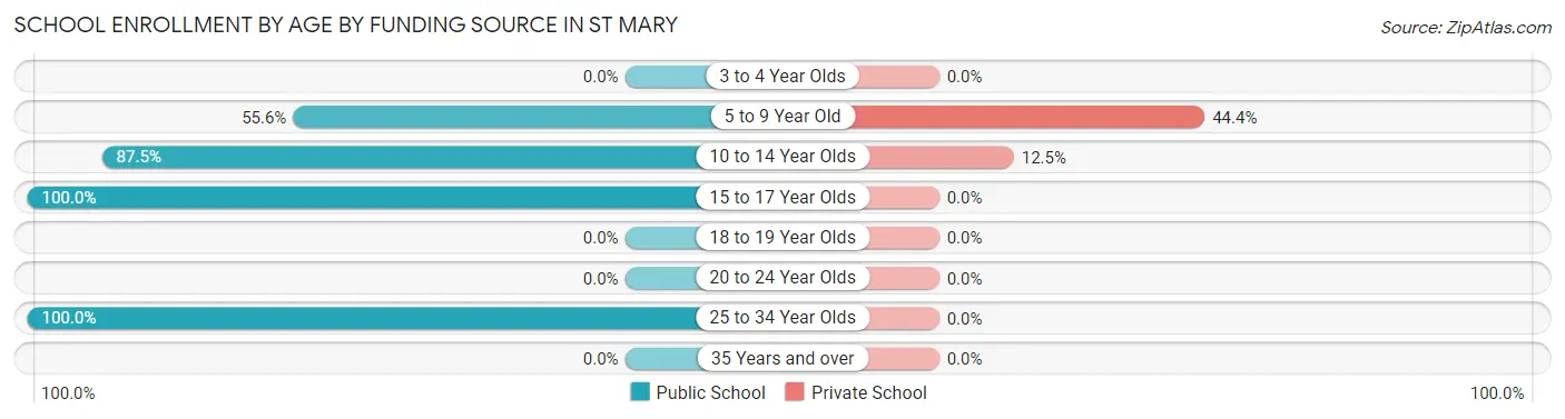 School Enrollment by Age by Funding Source in St Mary