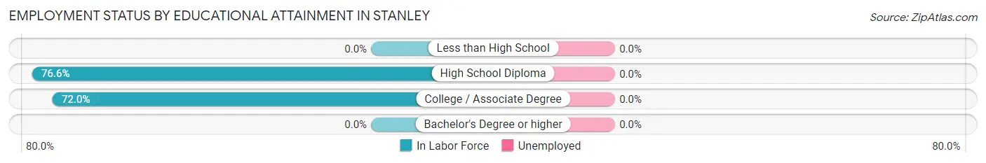 Employment Status by Educational Attainment in Stanley