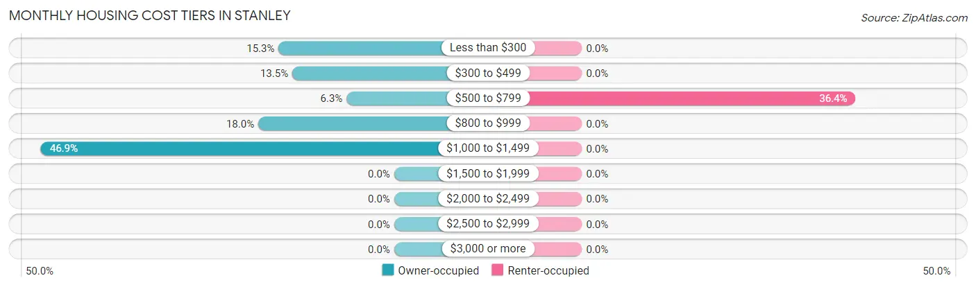 Monthly Housing Cost Tiers in Stanley