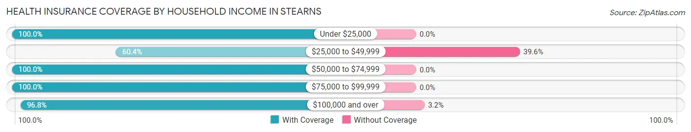 Health Insurance Coverage by Household Income in Stearns