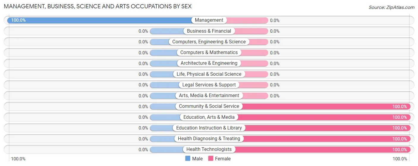 Management, Business, Science and Arts Occupations by Sex in Stearns