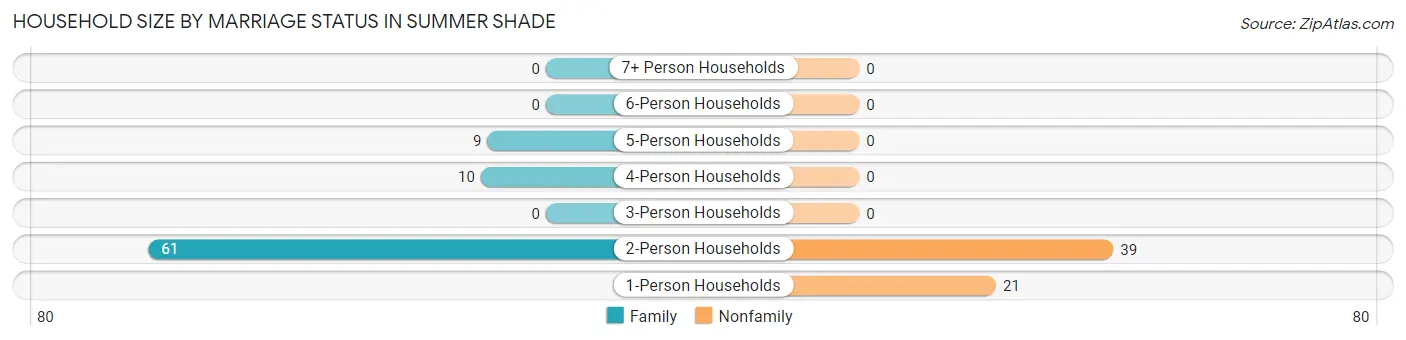 Household Size by Marriage Status in Summer Shade