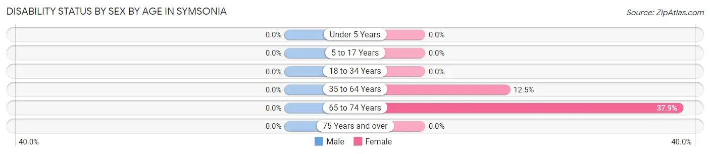 Disability Status by Sex by Age in Symsonia