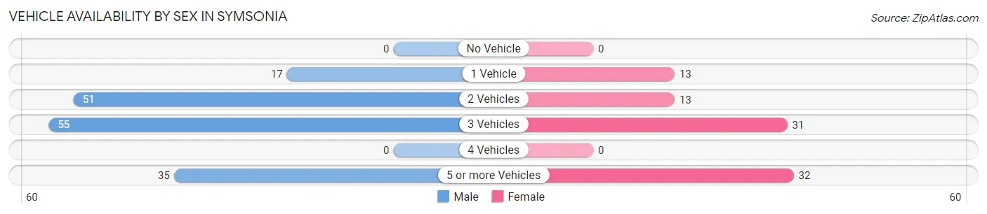 Vehicle Availability by Sex in Symsonia