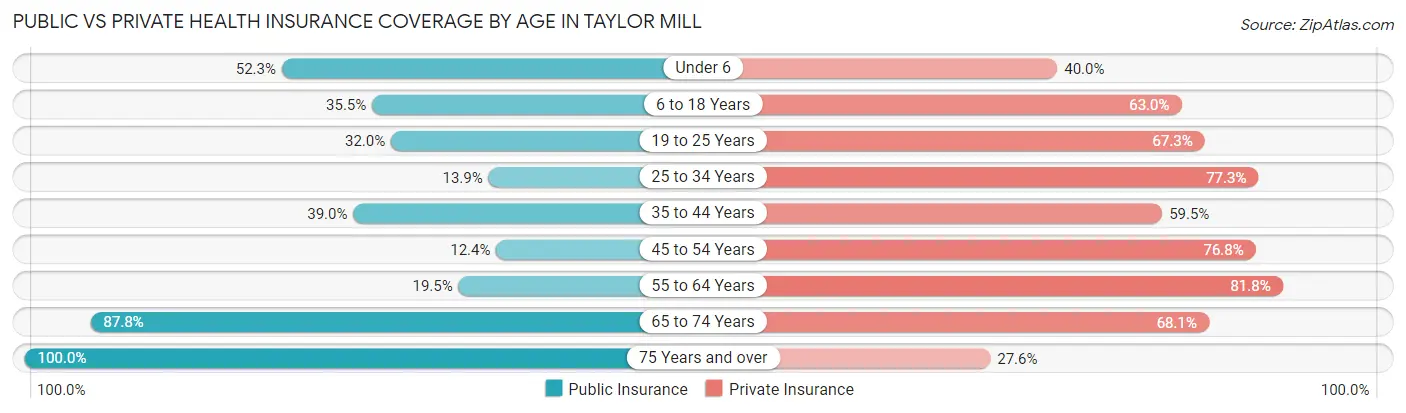 Public vs Private Health Insurance Coverage by Age in Taylor Mill