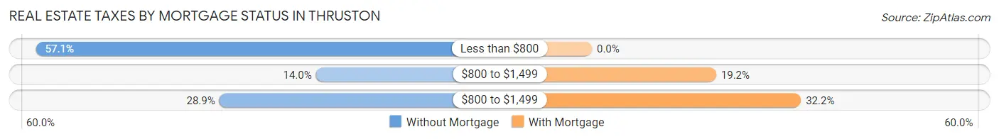Real Estate Taxes by Mortgage Status in Thruston