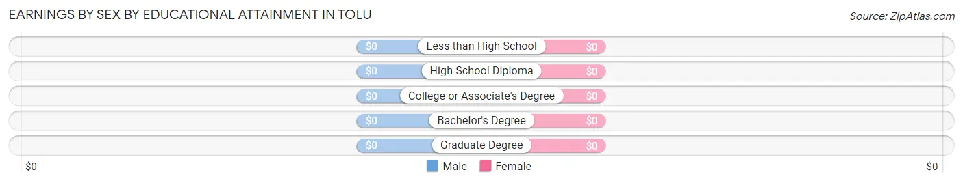 Earnings by Sex by Educational Attainment in Tolu