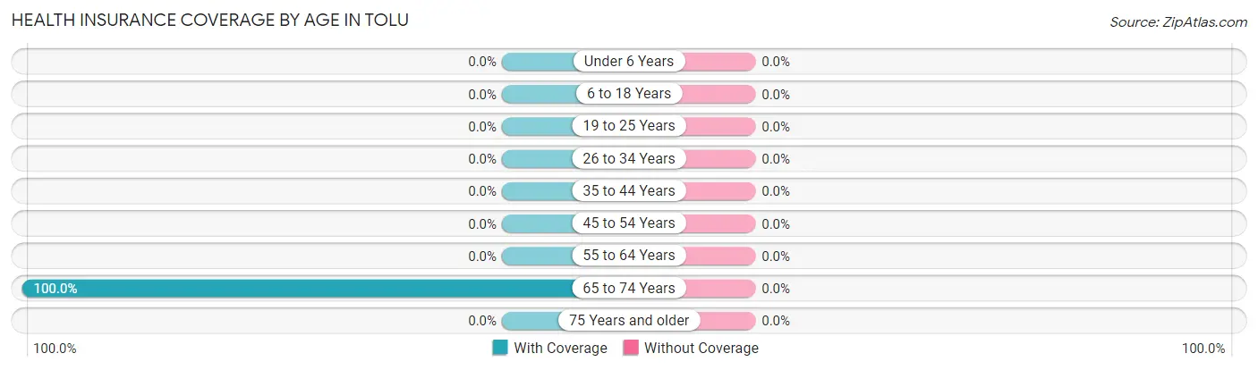 Health Insurance Coverage by Age in Tolu