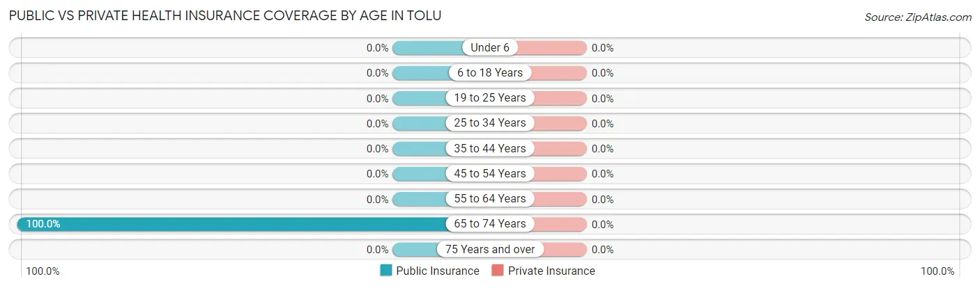 Public vs Private Health Insurance Coverage by Age in Tolu
