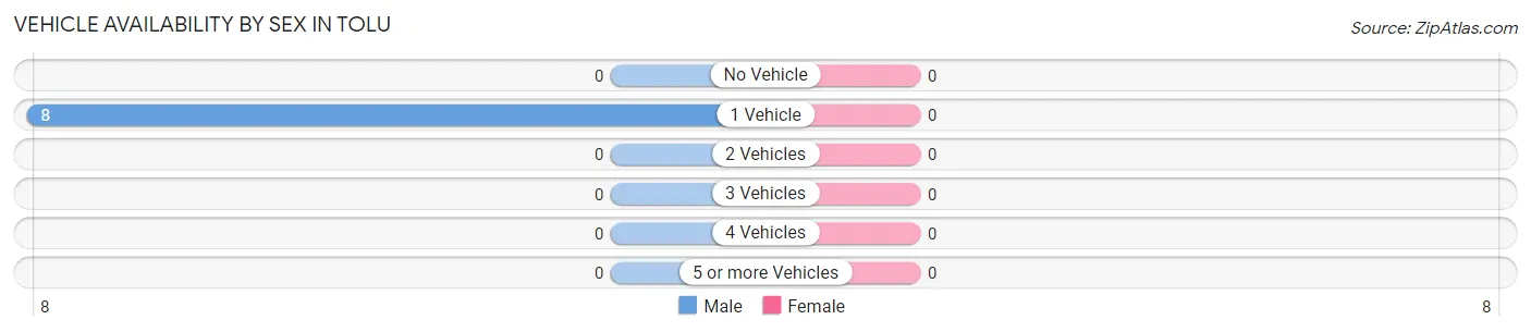 Vehicle Availability by Sex in Tolu