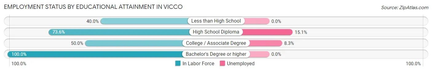 Employment Status by Educational Attainment in Vicco