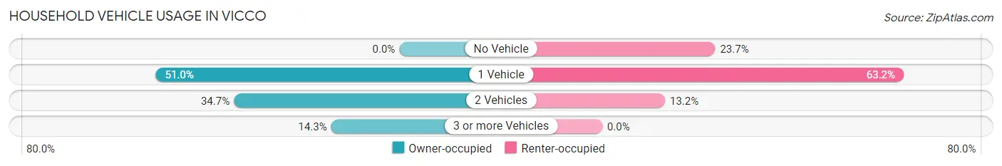 Household Vehicle Usage in Vicco