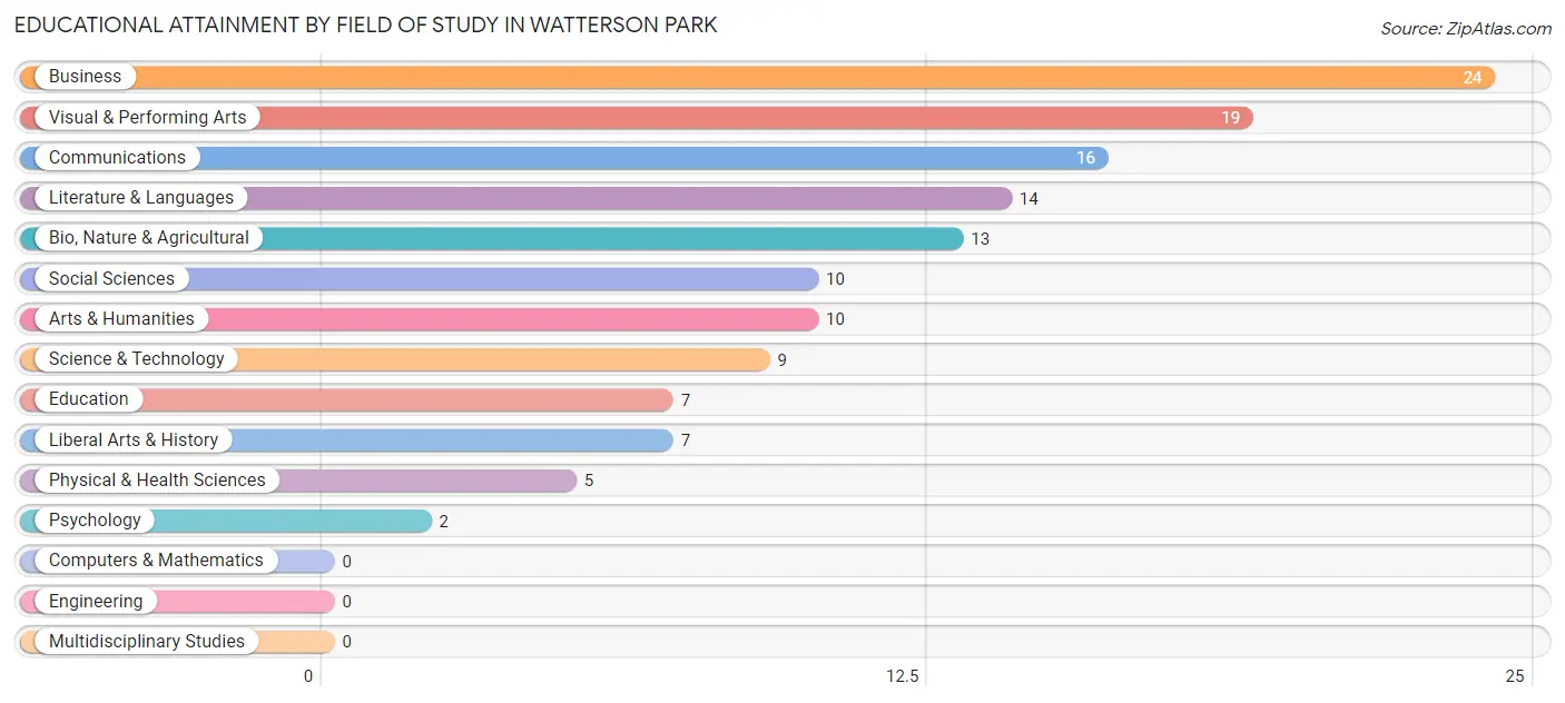 Educational Attainment by Field of Study in Watterson Park