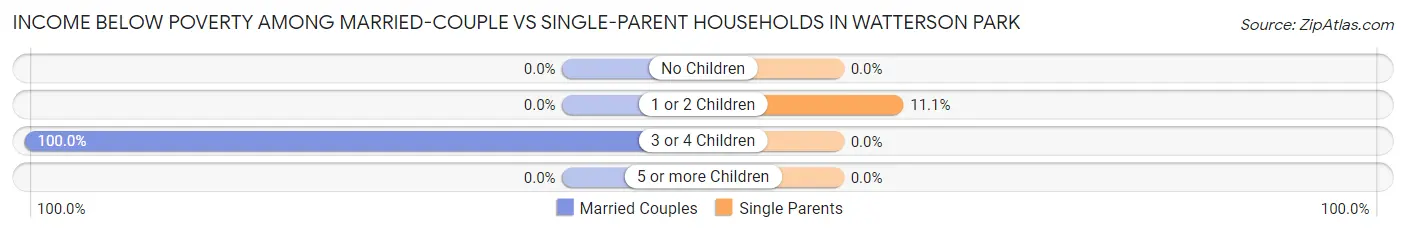 Income Below Poverty Among Married-Couple vs Single-Parent Households in Watterson Park