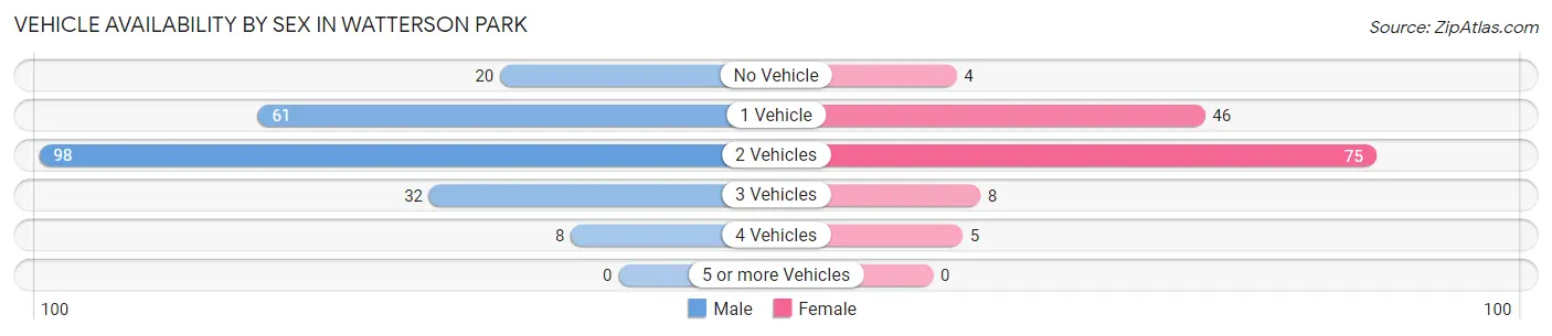 Vehicle Availability by Sex in Watterson Park