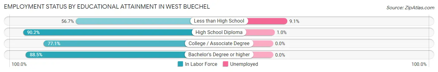 Employment Status by Educational Attainment in West Buechel