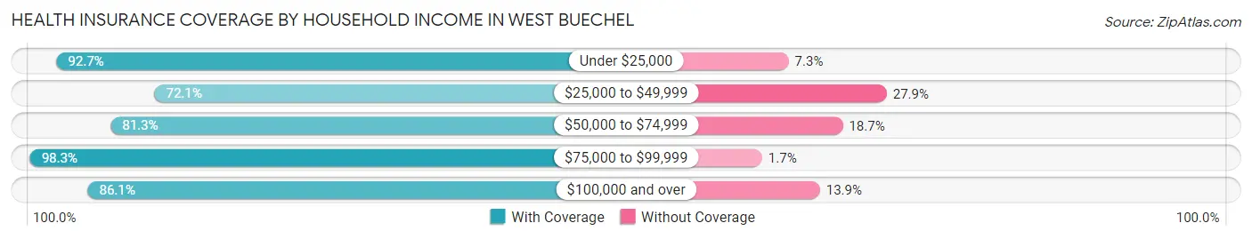 Health Insurance Coverage by Household Income in West Buechel