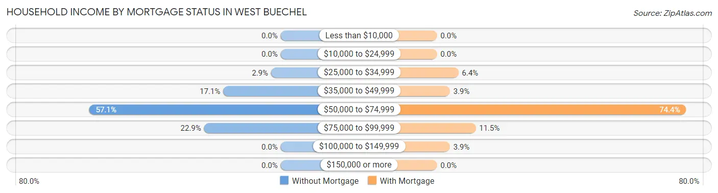 Household Income by Mortgage Status in West Buechel