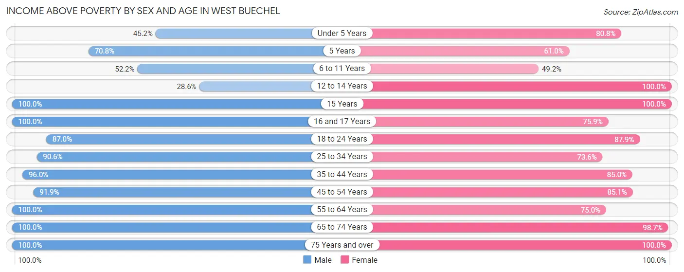 Income Above Poverty by Sex and Age in West Buechel