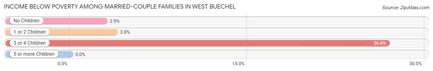 Income Below Poverty Among Married-Couple Families in West Buechel