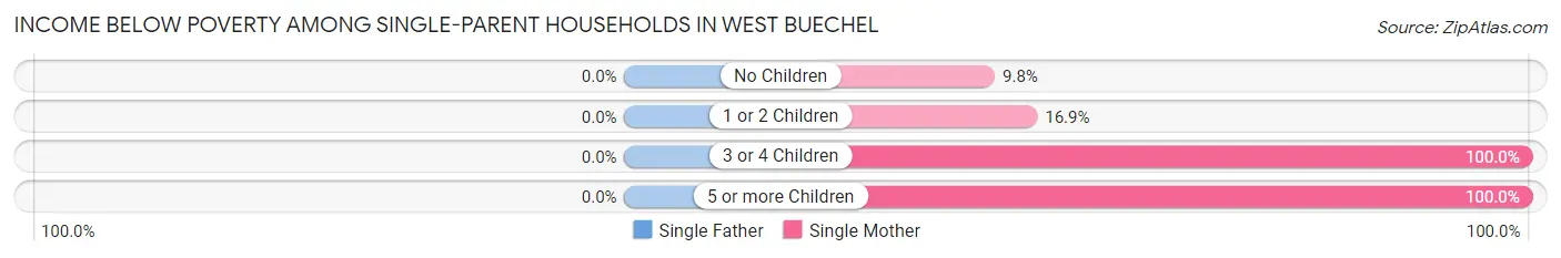 Income Below Poverty Among Single-Parent Households in West Buechel